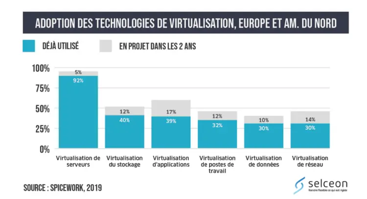 Chiffres clés de la virtualisation