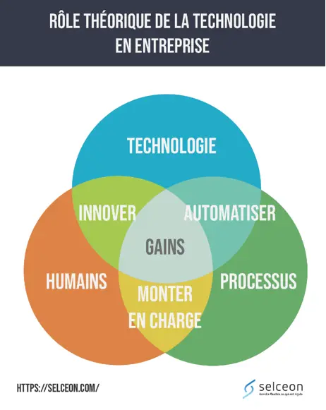 Découvrez l'importance de l'IT dans les entreprises, son évolution et son influence sur les processus et l'innovation technologique pour une performance optimisée.