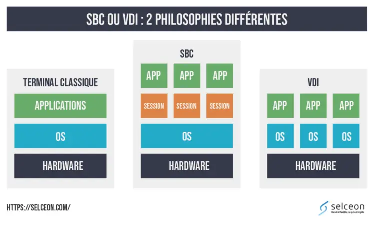 SBC, ou Server-Based Computing, optimise l'efficacité des systèmes informatiques en centralisant les applications sur un serveur, réduisant ainsi les coûts de maintenance et améliorant la sécurité