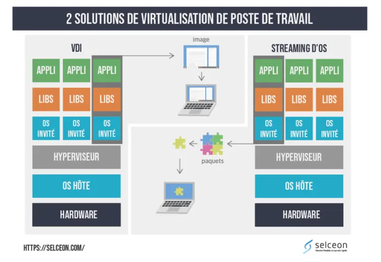 VDI et streaming d’OS, quelle différence