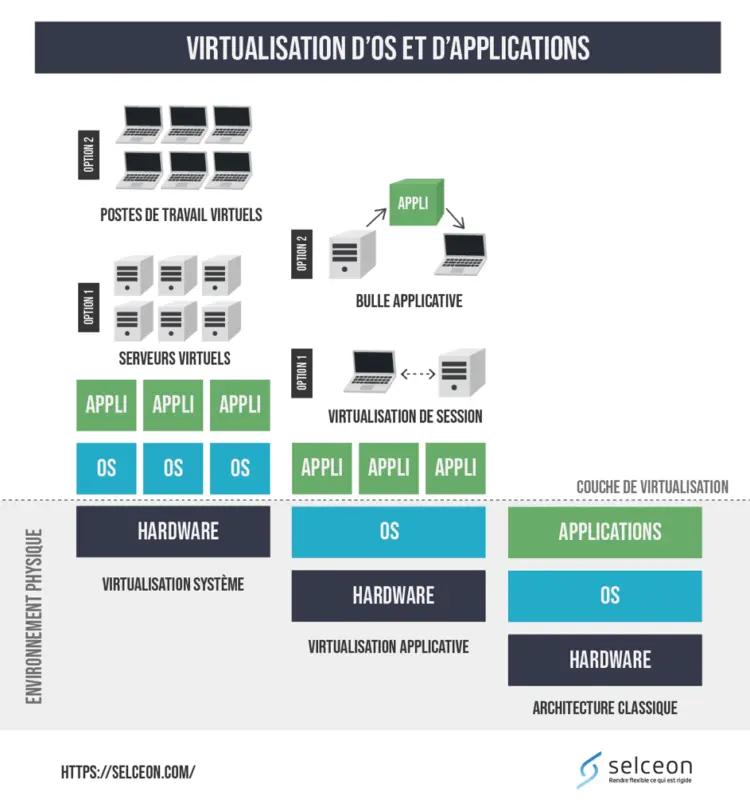 Schéma de la virtualisation