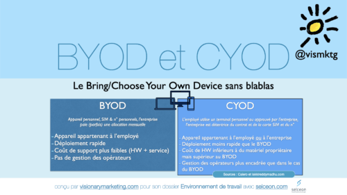 Pour un comparatif plus complet (avec le pour et le contre) voir ici. A noter que les définitions du BYOD peuvent être plus ou moins strictes selon les sources. Ici on s’en tiendra à la version donnée par Frédéric qui nous convient pour expliquer le phénomène tel qu’il est pratiqué dans les entreprises en France.