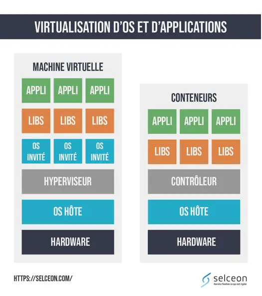 Un conteneur est une enveloppe virtuelle isolée du système d’exploitation, contenant toutes les librairies dont a besoin une application.