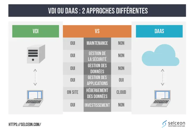 Le DaaS, ou Desktop as a Service, offre une gestion simplifiée des postes de travail via le cloud. 