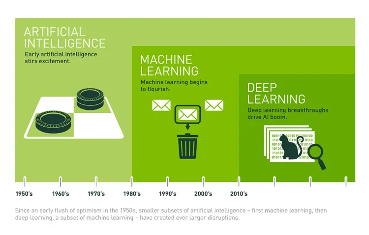 Le schéma de Nvidia sur les définitions de l’IA est fort bien fait et facile à mémoriser