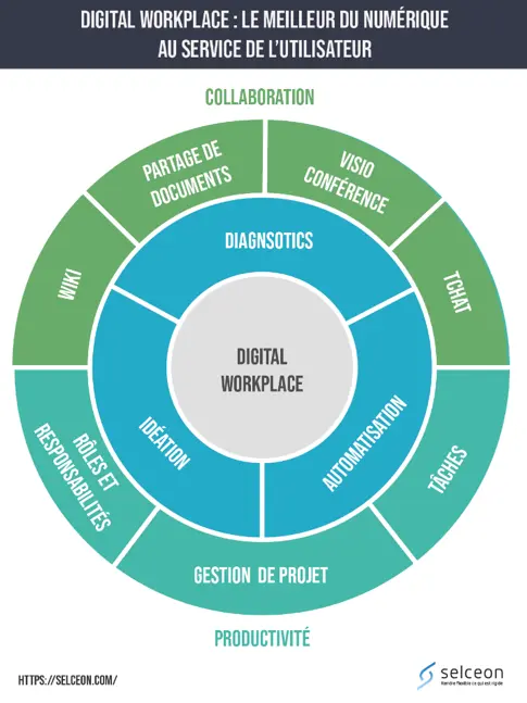 La digital workplace est un environnement de travail numérique. Son objectif est de mettre à disposition de l’utilisateur tous les outils numériques nécessaires à son activité