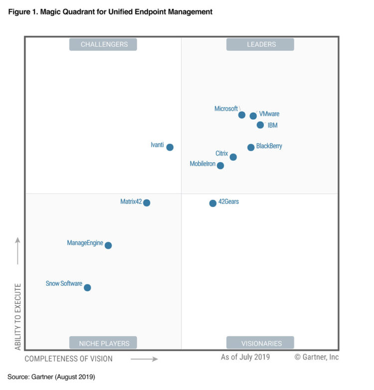 42Gears named as a Visionary in Gartner’s Magic Quadrant for Unified Endpoint Management Tools 2019