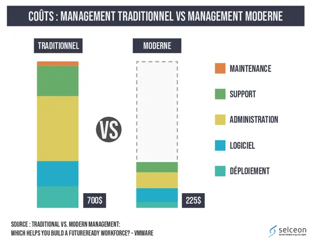 Modern Management et réduction des coûts (ROI)