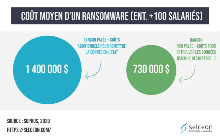 coût mondial du ransomware (rançons + perte de données + coût du temps d’arrêt d’activité) a atteint pour l’années 2019 11,5 milliards de dollars