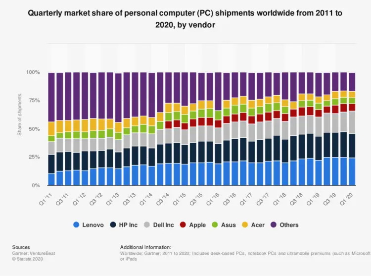 Le marché du PC dans le monde entre 2011 et 2020 par fabricant. Un marché sur étagère – Souce Statista