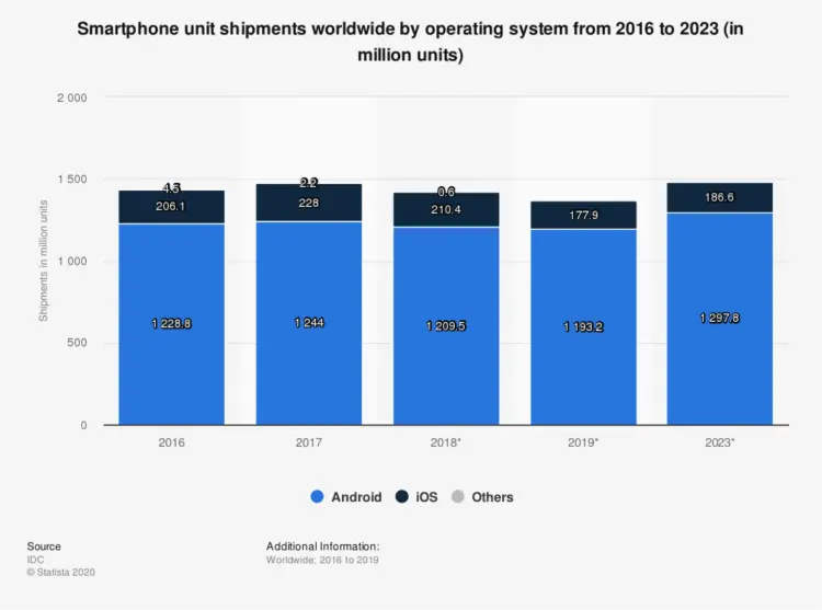 La part de marché d’Android est plus qu’écrasante 