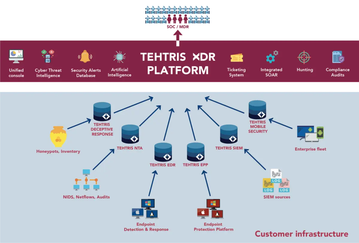 La vue globale offerte par le XDR (explications issues du site de la plateforme Tehtris)