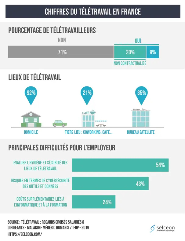 Les chiffres du Télétravail