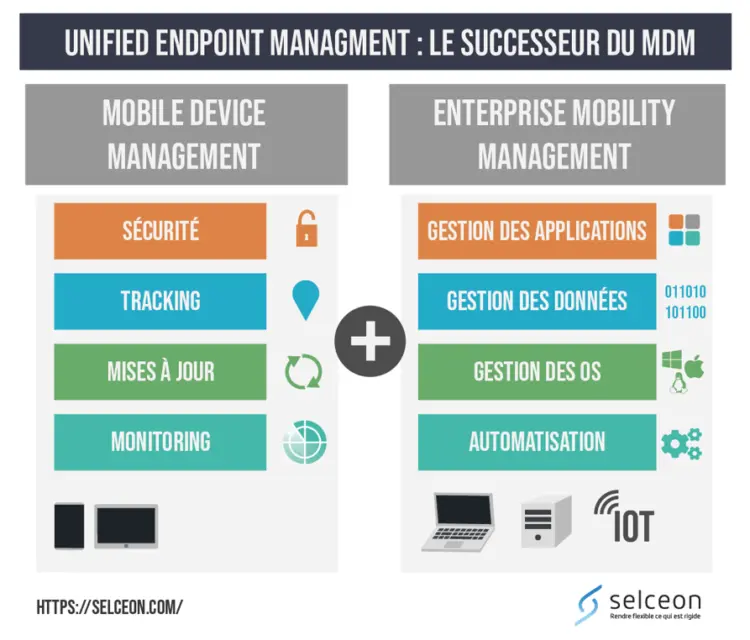 Bénéfices de l’Unified Endpoint Management