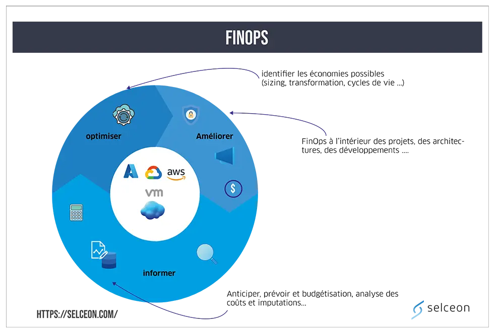 nous vous proposons une approche sur-mesure pour réduire vos coûts et améliorer la performance de votre cloud.