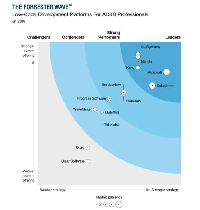 Forrester Wave™ : Plateformes de développement low code pour les professionnels du développement (AD&D), 1er trimestre 2019