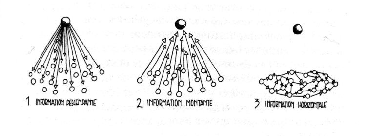 Le schéma tiré de la page 201 du macroscope de Joël de Rosnay (1975)