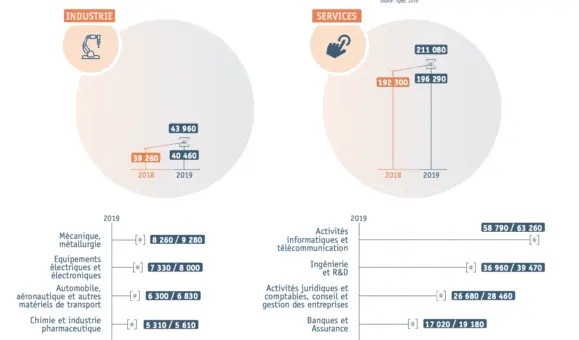 Champion toutes catégories, le service, et champion parmi les champions, l’IT et les télécoms, nouveaux emplois industriels du 21e siècle 