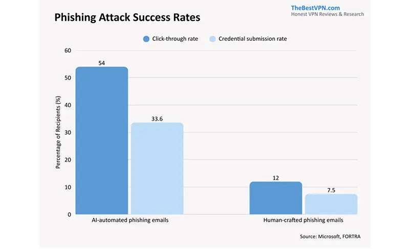 les chiffres clés du pishing attacks en 2026